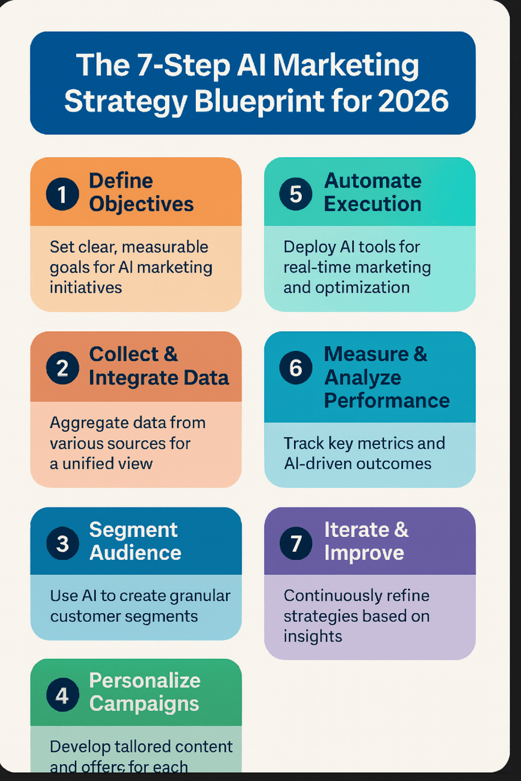 The 7-Step AI Marketing Strategy Blueprint 2026 Infographic - Visual guide showing: Step 1 Define Objectives, Step 2 Collect & Integrate Data, Step 3 Segment Audience, Step 4 Personalize Campaigns, Step 5 Automate Execution, Step 6 Measure & Analyze Performance, Step 7 Iterate & Improve. Complete AI marketing framework by Nima Saraeian.